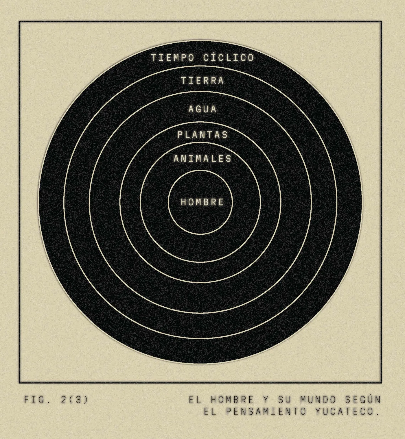 FIG. 2(3) El hombre y su mundo según el pensamiento yucateco