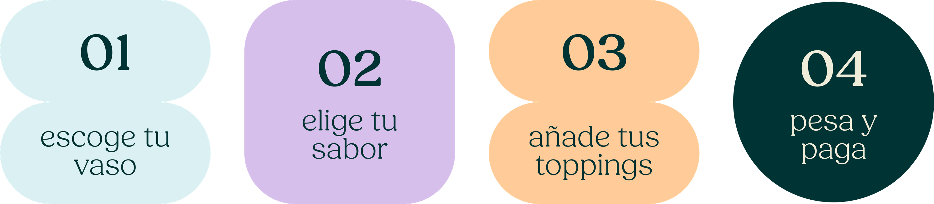 Cuatro pasos del servicio: escoge tu vaso, elige tu sabor, añade tus toppings, pesa y paga